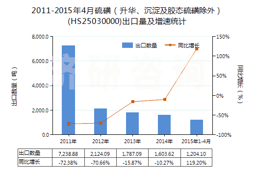 2011-2015年4月硫磺（升華、沉淀及膠態(tài)硫磺除外）(HS25030000)出口量及增速統(tǒng)計